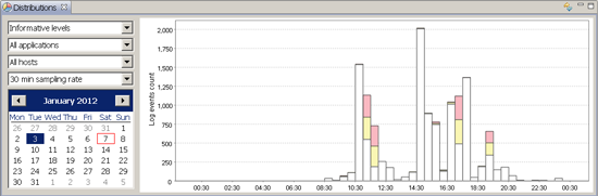 Distributions